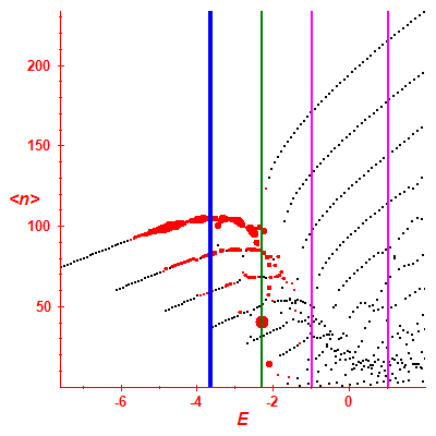 Peres lattice <N>